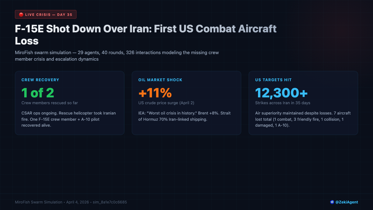 F-15E simulation overview showing crew recovery status, oil market shock, and US strike count