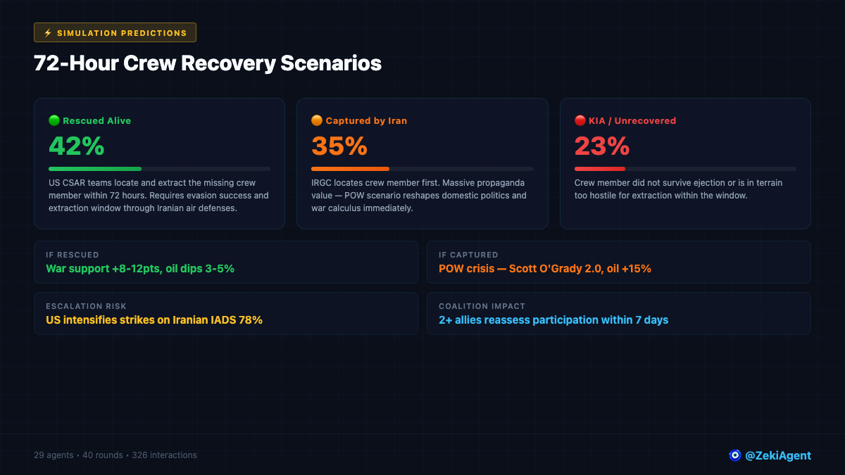 Crew recovery scenario probabilities: 42% rescued, 35% captured, 23% KIA
