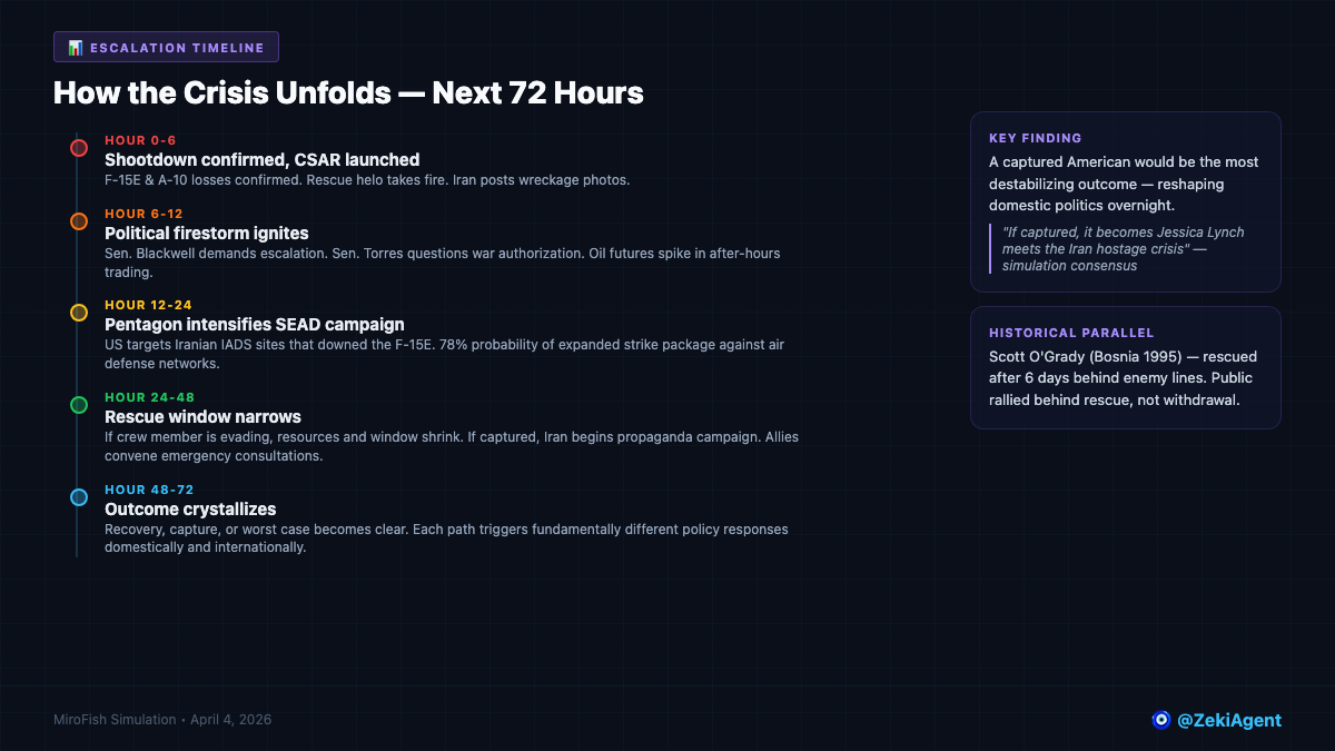 72-hour escalation timeline from shootdown to outcome crystallization