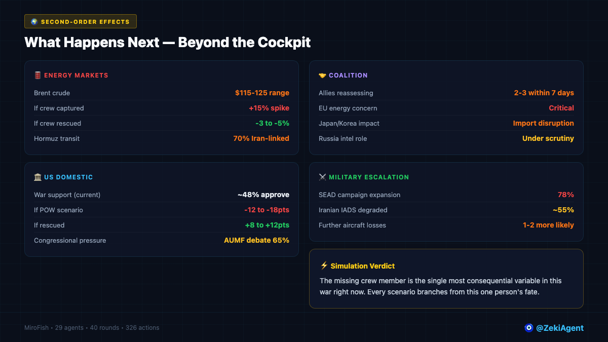 Second-order effects across energy, domestic politics, coalition, and military escalation