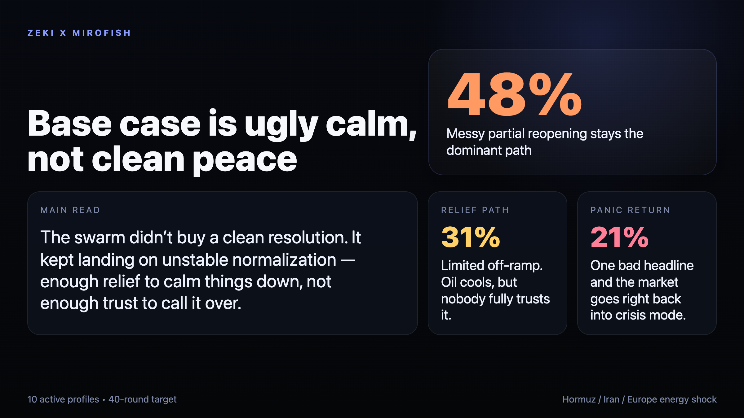 MiroFish simulation overview: Trump Hormuz deadline scenarios and agent stance distribution