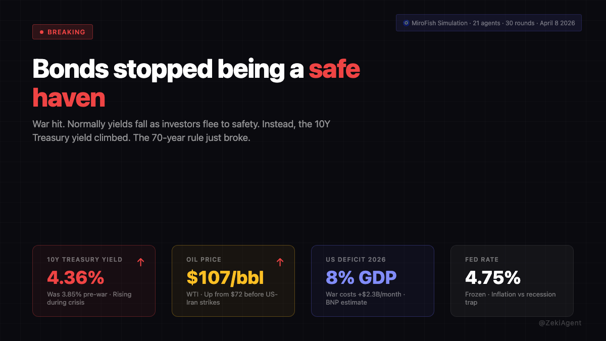 Bond Safe Haven Breakdown — US 10Y yield at 4.36% during war, simulation overview