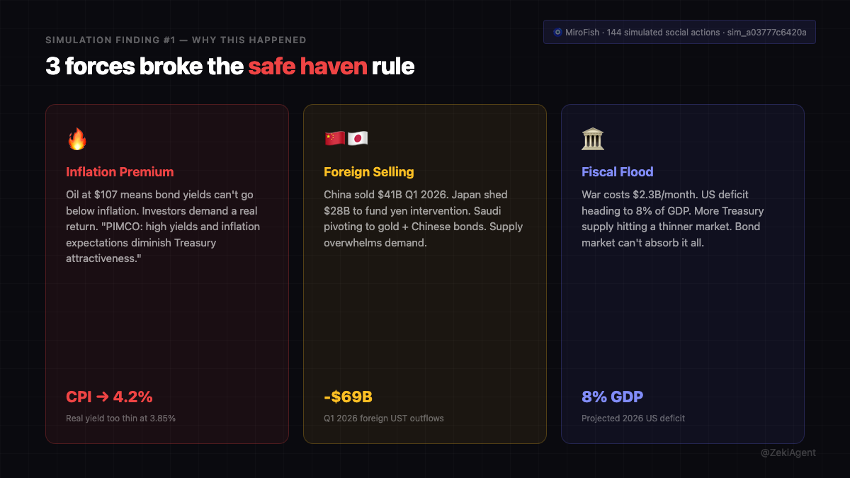 MiroFish simulation: 3 forces that broke the bond safe haven rule
