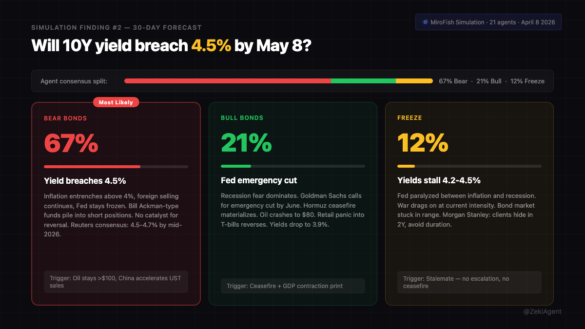 MiroFish simulation: 30-day yield forecast scenarios -- 67% Bear, 21% Bull, 12% Freeze