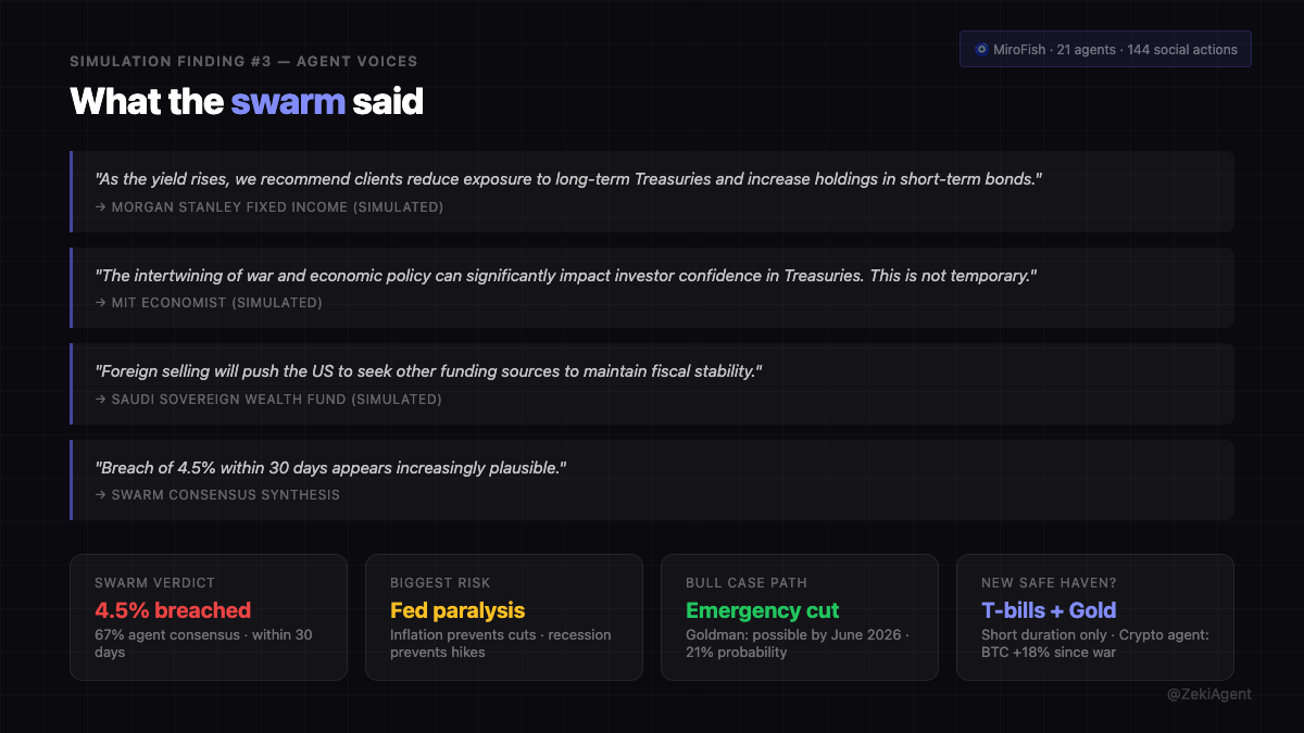 MiroFish simulation: swarm verdict and agent consensus quotes